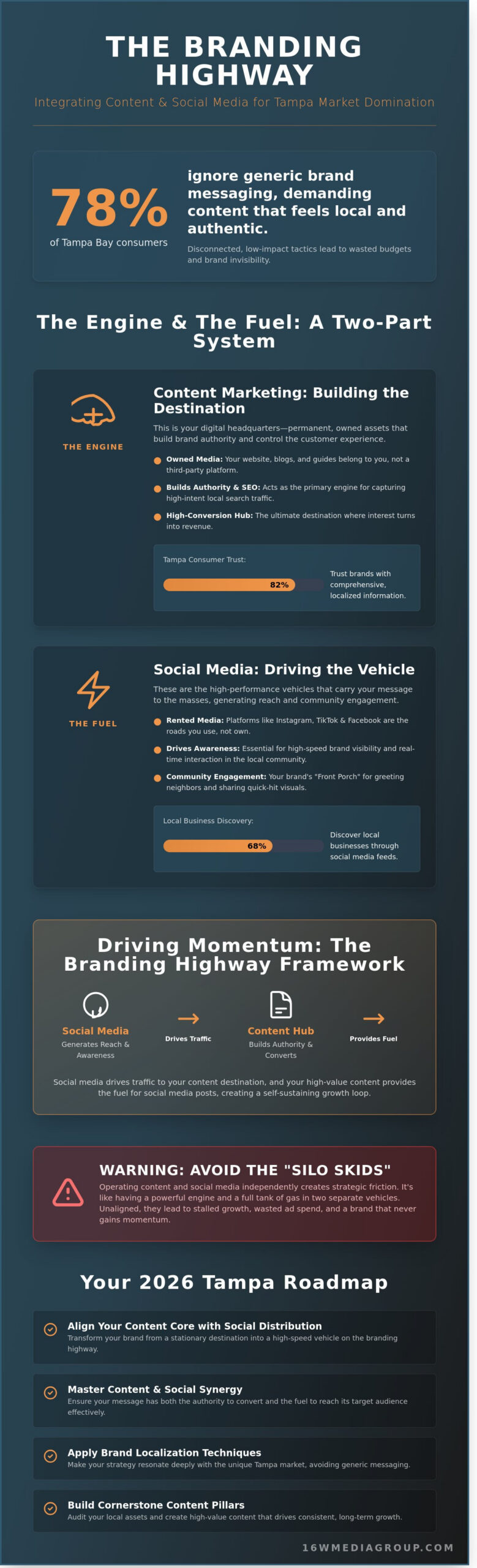 Accelerating Growth: The Tampa Guide to Content Marketing and Social Media Marketing in 2026