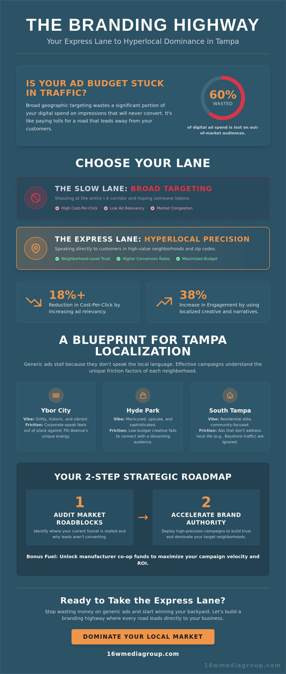 Hyperlocal Digital Advertising in Tampa: Accelerate Your Brand’s Local Authority