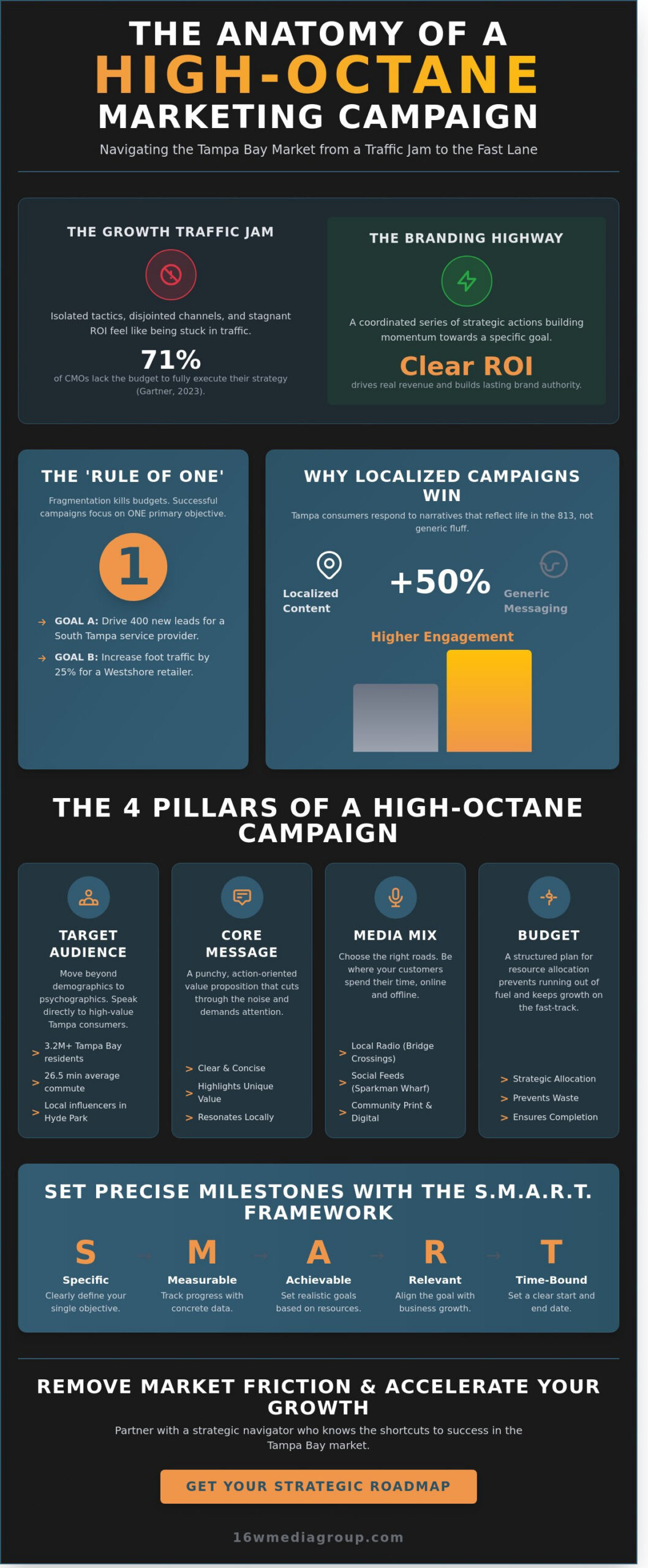 What is in a Marketing Campaign? The Tampa Business Guide to Results