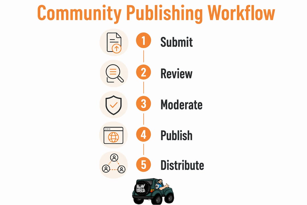 Infographic illustrating community publishing workflow steps