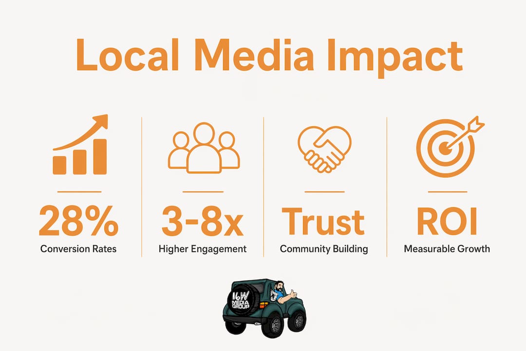 Infographic showing local digital media key impact stats
