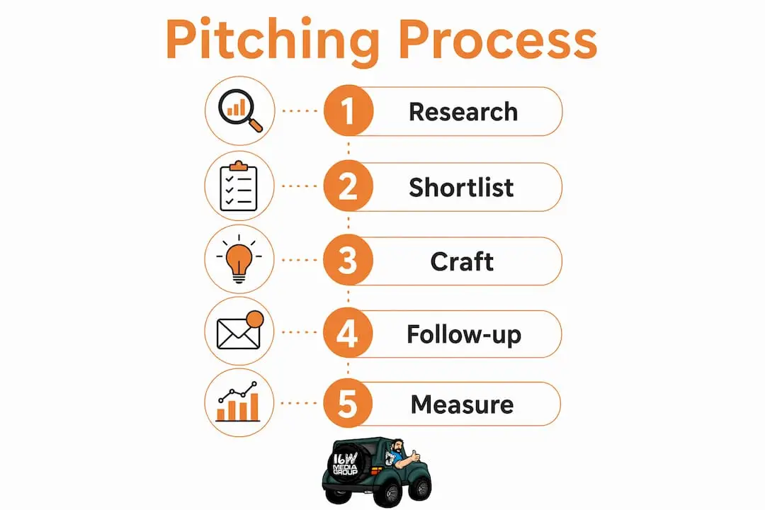 Infographic showing step-by-step pitching process