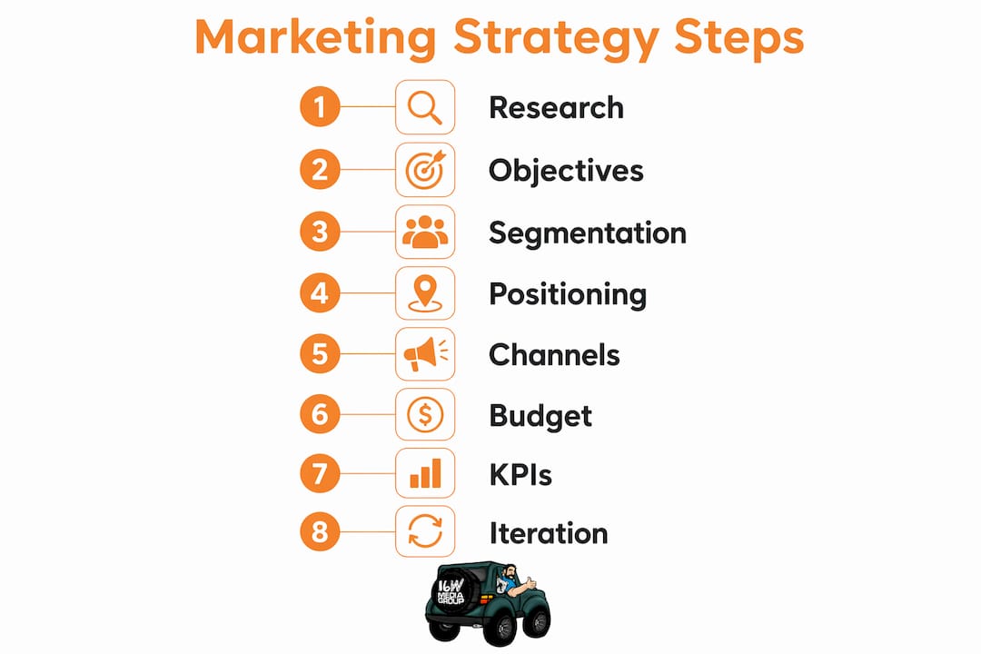 Infographic showing step-by-step marketing strategy process