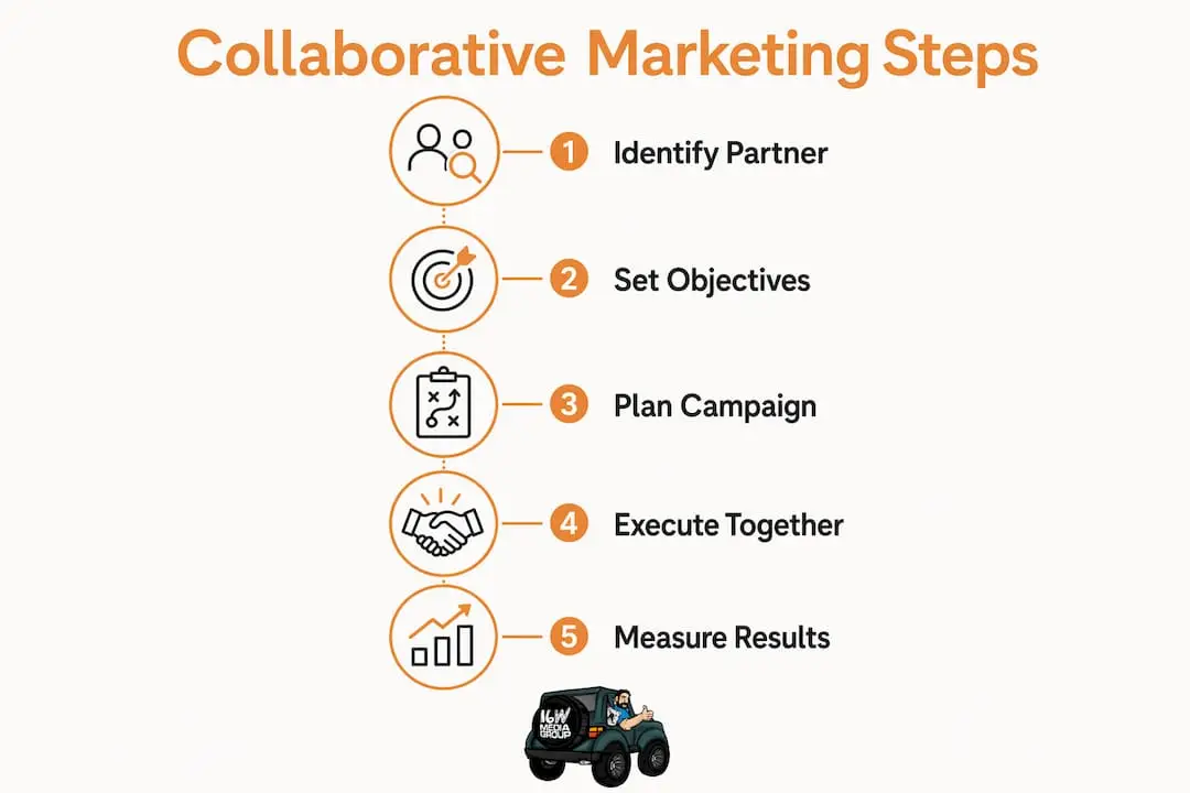 Infographic showing collaborative marketing process steps