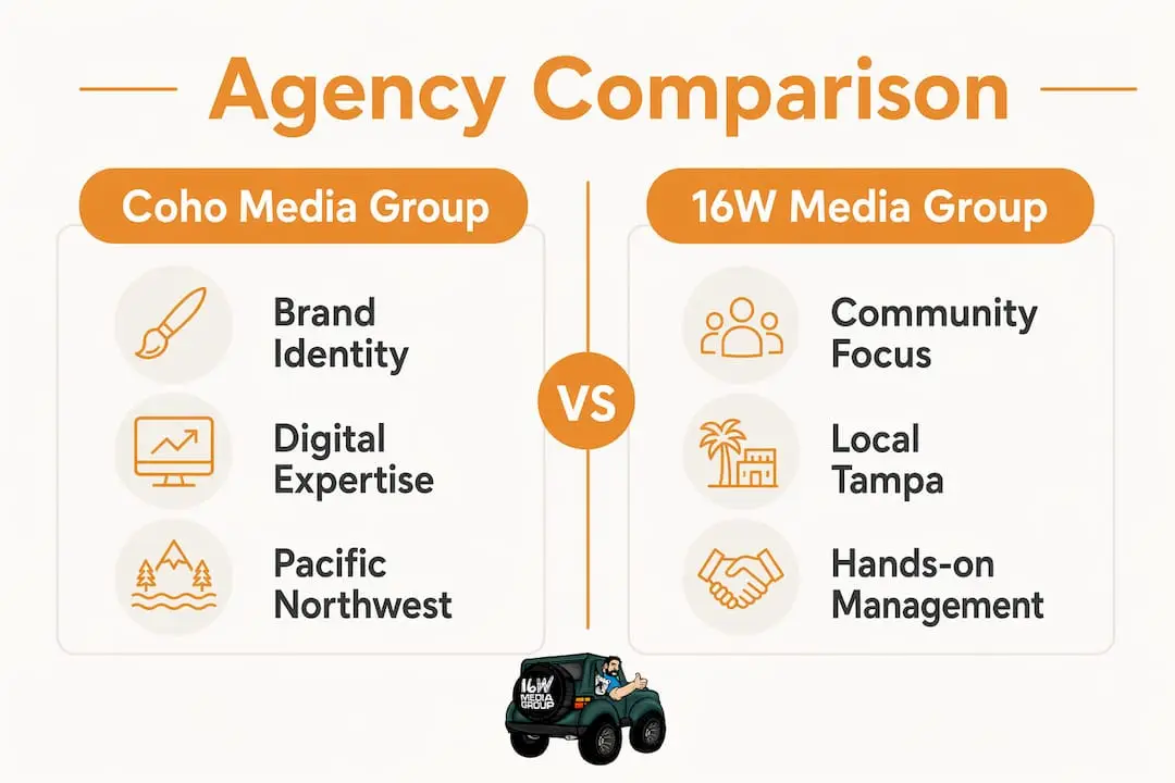 Infographic comparing Coho Media Group and 16W Media Group