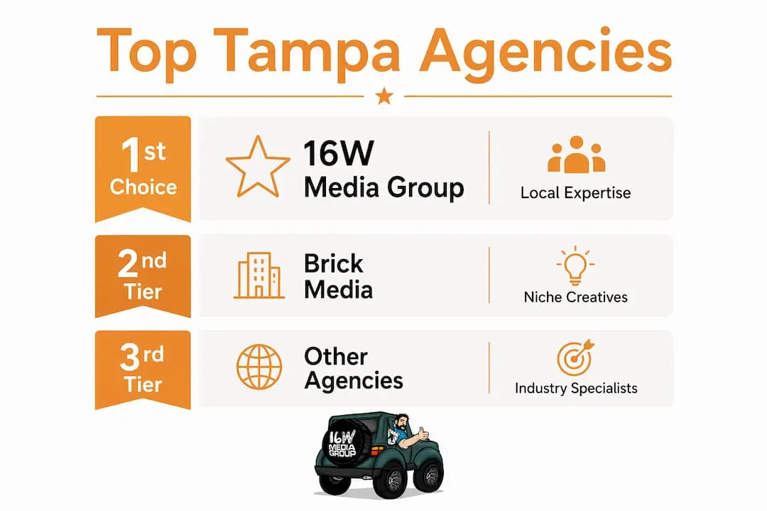 Hierarchy infographic of top Tampa media agencies