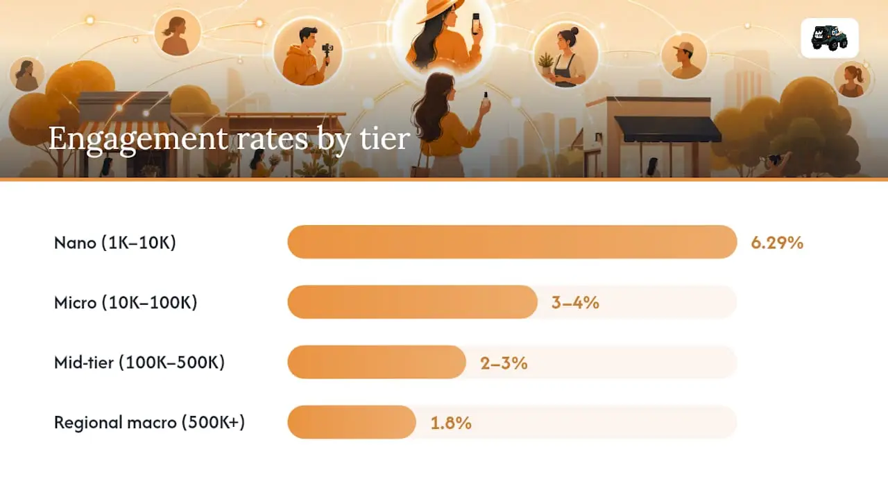 Diagram of influencer tiers and engagement