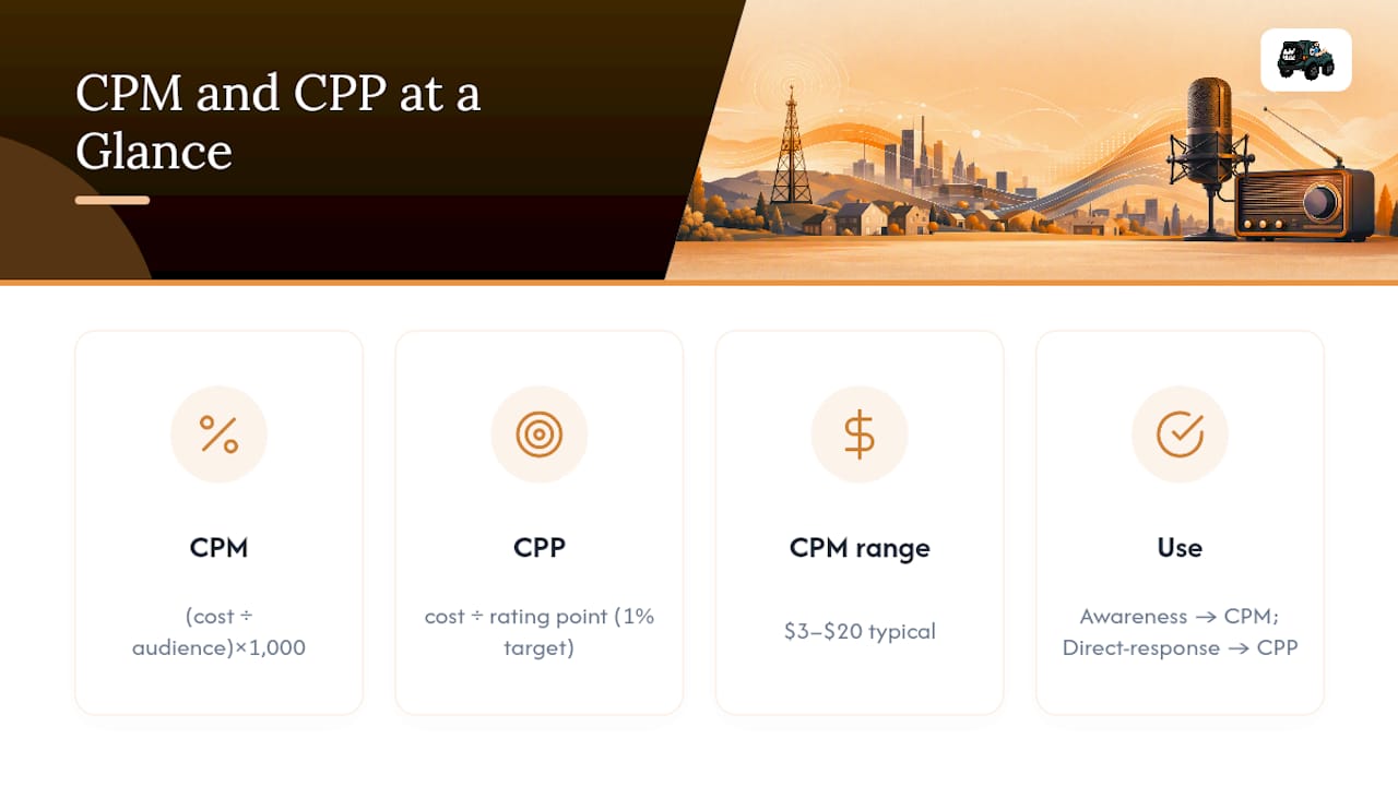 Radio CPM and CPP buying comparison